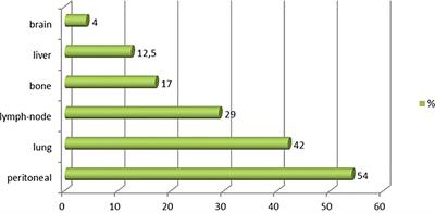 Urachal carcinoma: a large retrospective multicentric study from the French Genito-Urinary Tumor Group